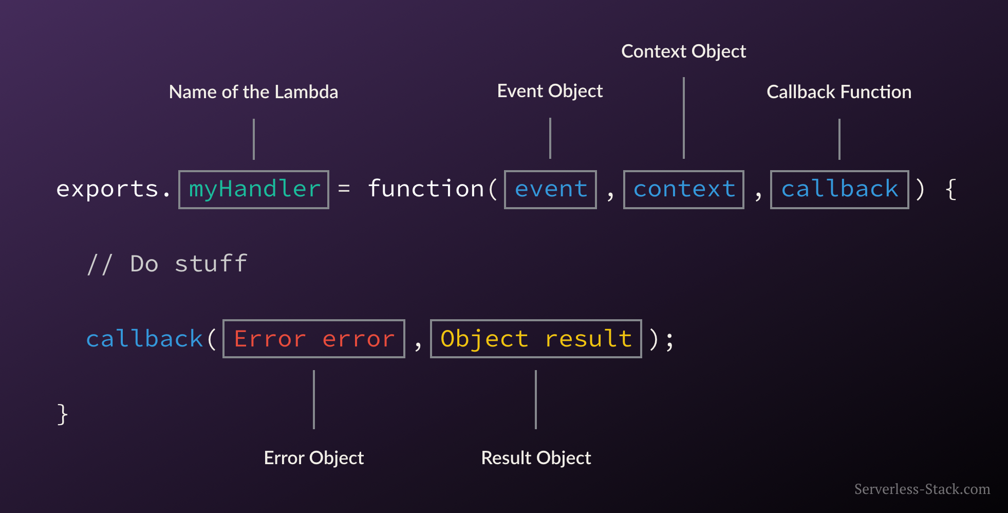 Anatomy of a Lambda Function image