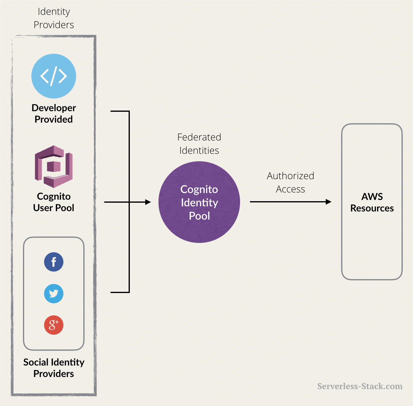 Amazon Cognito User Pool vs Identity Pool screenshot