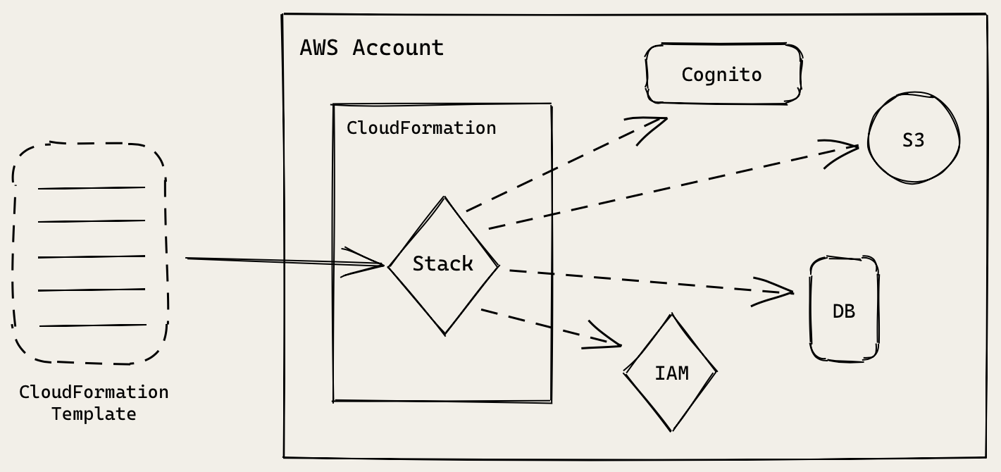 How CloudFormation works