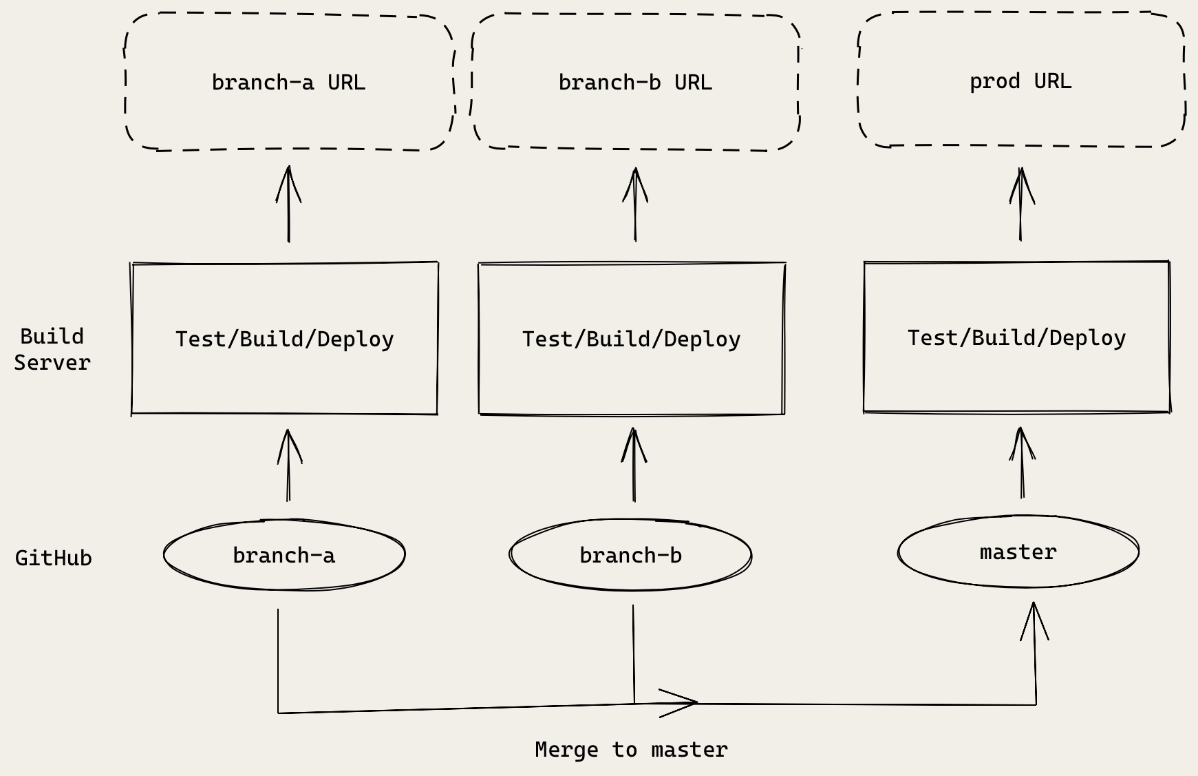 React CI/CD pipeline