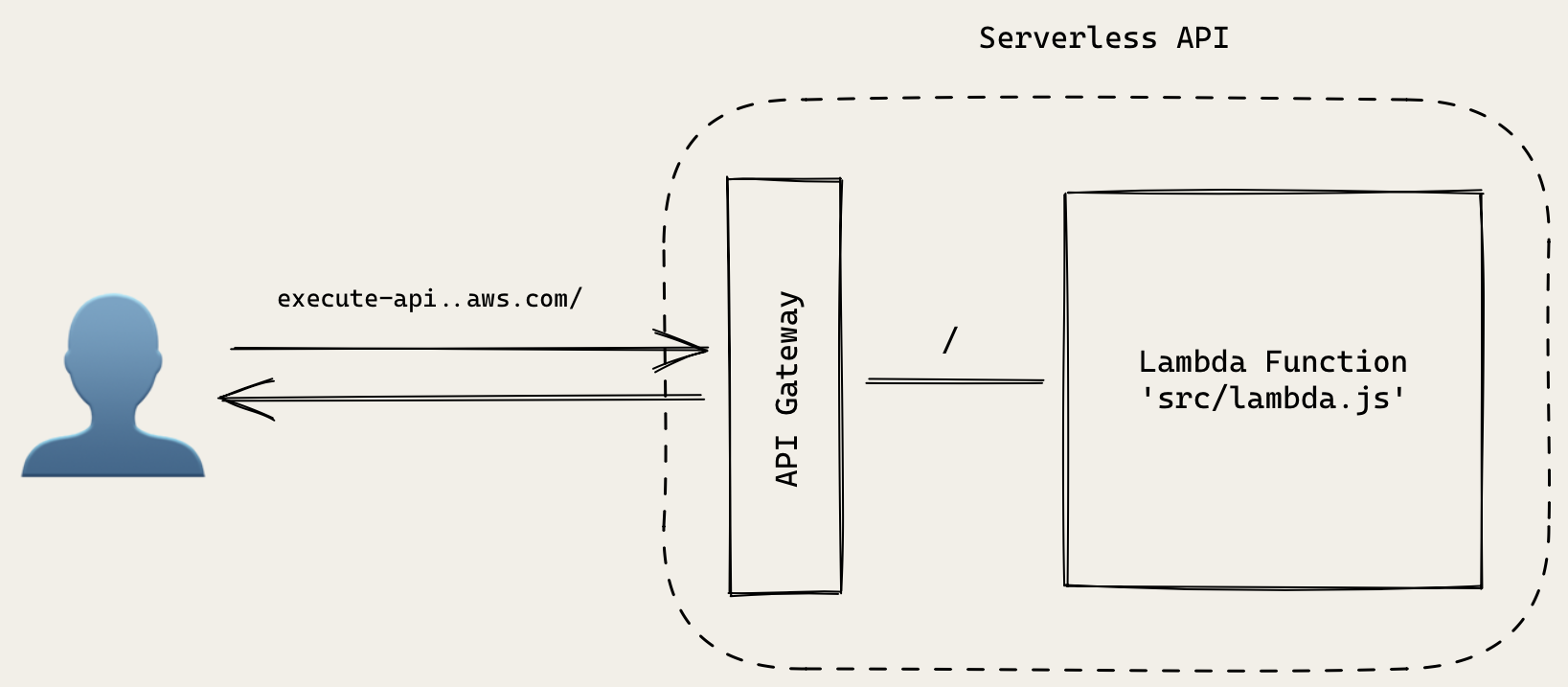 Serverless Hello World API architecture
