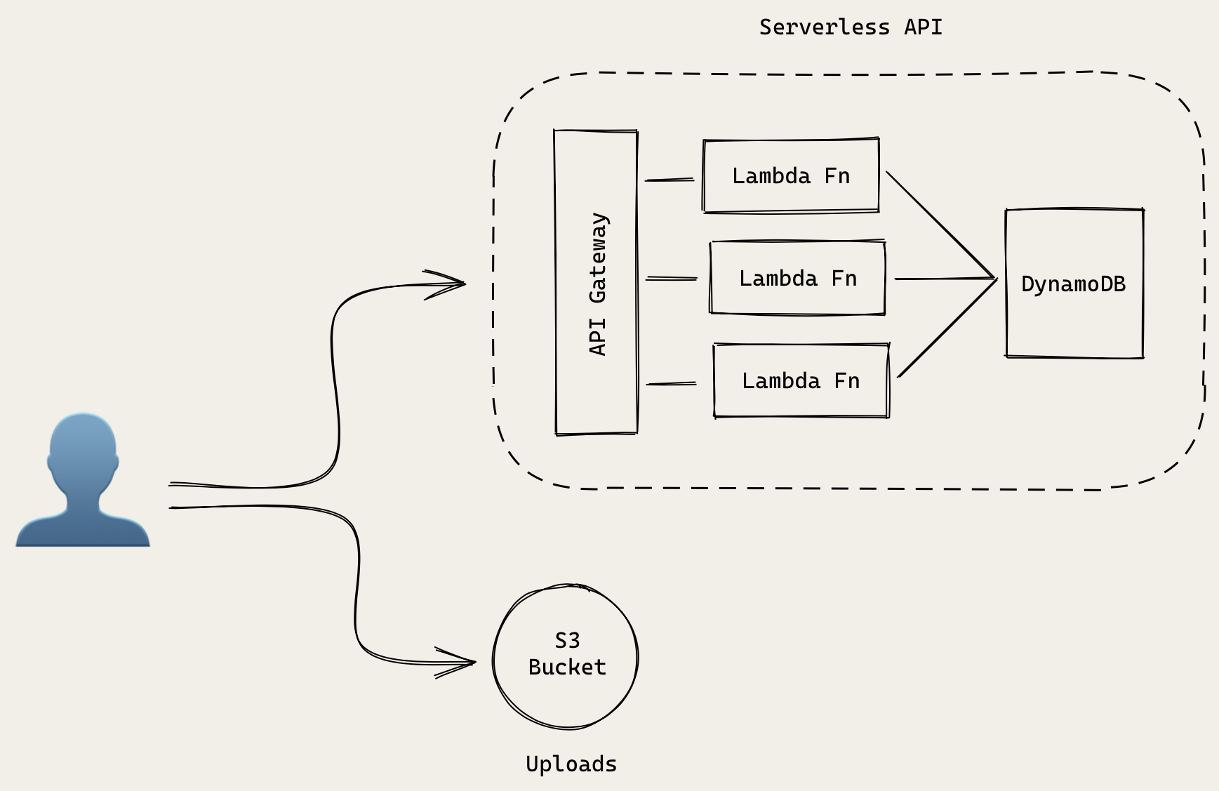 Serverless public API architecture
