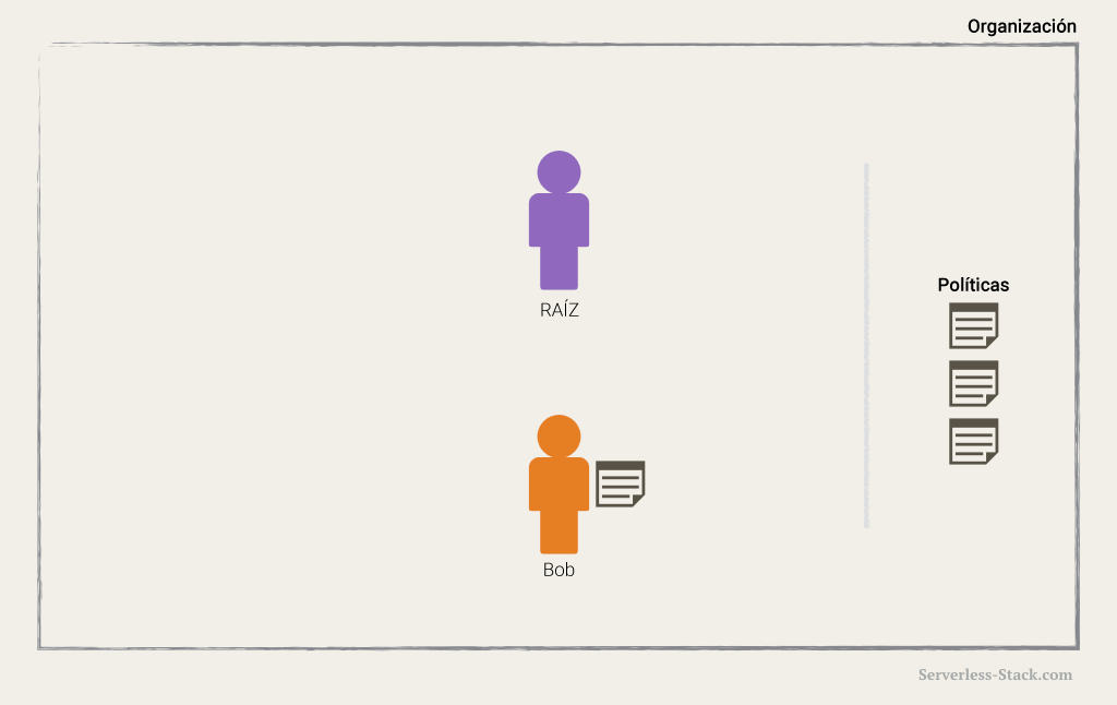 Diagrama de política de IAM