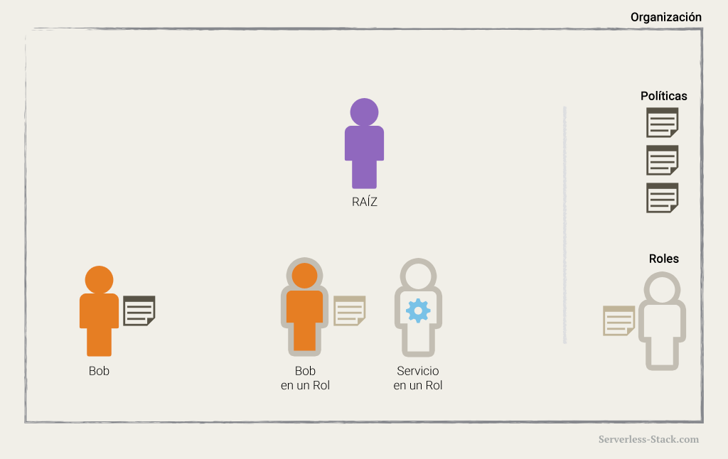 Diagrama de usuario de IAM con rol de IAM