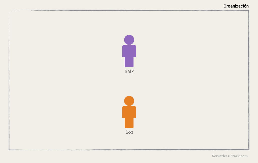 Diagrama de usuario de IAM