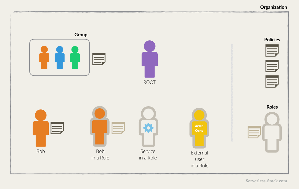 Complete IAM Group, IAM Role, IAM User, and IAM Policy diagram